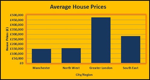 Average House Prices